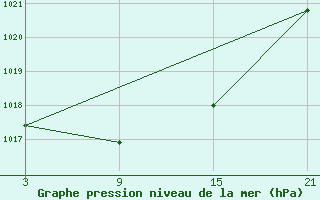 Courbe de la pression atmosphrique pour Vitigudino