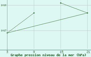 Courbe de la pression atmosphrique pour Bares