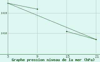 Courbe de la pression atmosphrique pour Pobra de Trives, San Mamede