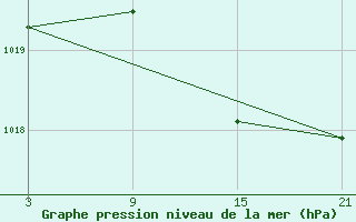 Courbe de la pression atmosphrique pour Shoream (UK)