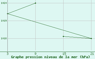 Courbe de la pression atmosphrique pour Valencia de Alcantara