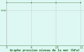 Courbe de la pression atmosphrique pour Sigenza