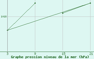 Courbe de la pression atmosphrique pour Sigenza