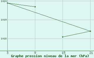 Courbe de la pression atmosphrique pour Alto de Los Leones