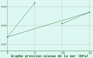 Courbe de la pression atmosphrique pour Lagunas de Somoza