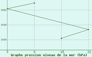 Courbe de la pression atmosphrique pour Vitigudino