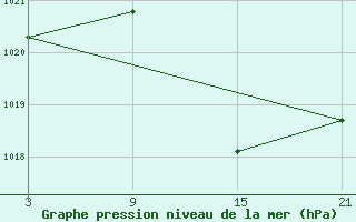 Courbe de la pression atmosphrique pour Villardeciervos