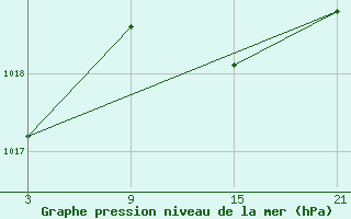 Courbe de la pression atmosphrique pour Reinosa