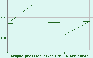 Courbe de la pression atmosphrique pour Pobra de Trives, San Mamede