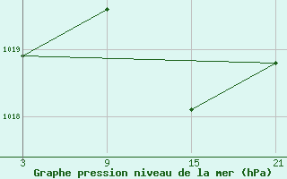 Courbe de la pression atmosphrique pour Villarrodrigo