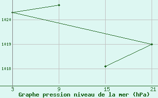 Courbe de la pression atmosphrique pour Sigenza