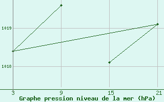 Courbe de la pression atmosphrique pour Arages del Puerto