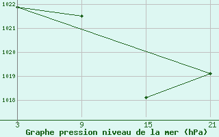 Courbe de la pression atmosphrique pour Aranda de Duero