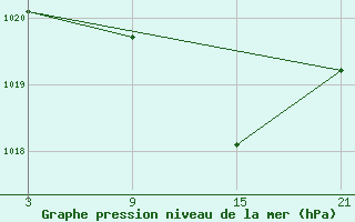 Courbe de la pression atmosphrique pour La Pinilla, estacin de esqu