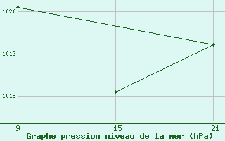 Courbe de la pression atmosphrique pour Salamanca