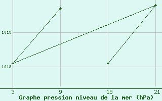 Courbe de la pression atmosphrique pour Talarn