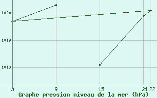 Courbe de la pression atmosphrique pour Helln