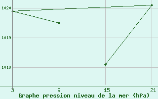 Courbe de la pression atmosphrique pour Sigenza