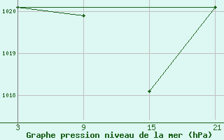 Courbe de la pression atmosphrique pour Villafranca