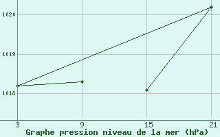 Courbe de la pression atmosphrique pour Cervera de Pisuerga