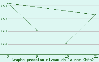 Courbe de la pression atmosphrique pour Villardeciervos