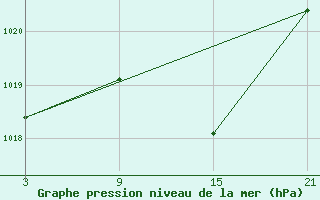 Courbe de la pression atmosphrique pour Viso del Marqus