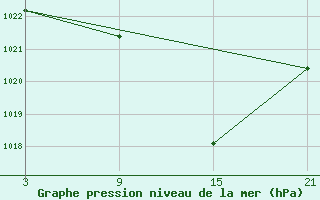 Courbe de la pression atmosphrique pour Sigenza