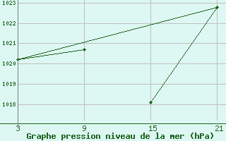 Courbe de la pression atmosphrique pour Talarn