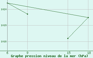 Courbe de la pression atmosphrique pour Hama