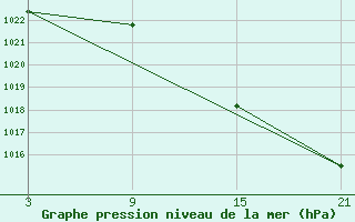 Courbe de la pression atmosphrique pour Reinosa