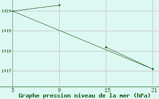 Courbe de la pression atmosphrique pour Puerto de San Isidro