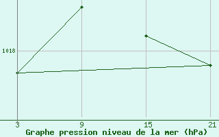 Courbe de la pression atmosphrique pour Grazalema