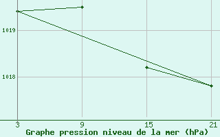 Courbe de la pression atmosphrique pour Lagunas de Somoza