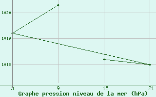 Courbe de la pression atmosphrique pour Vitigudino