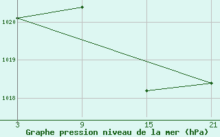 Courbe de la pression atmosphrique pour Caizares