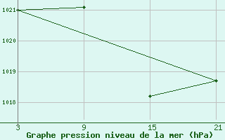 Courbe de la pression atmosphrique pour Villardeciervos