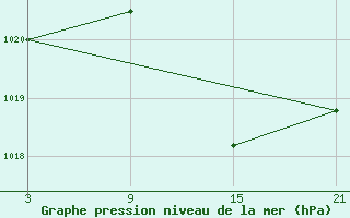 Courbe de la pression atmosphrique pour Palacios de la Sierra