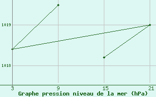 Courbe de la pression atmosphrique pour Villardeciervos