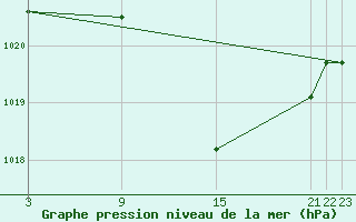 Courbe de la pression atmosphrique pour Tarancon