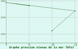 Courbe de la pression atmosphrique pour Pobra de Trives, San Mamede