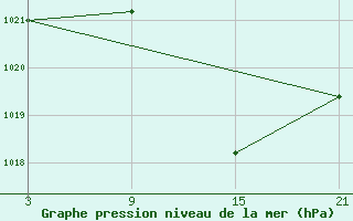 Courbe de la pression atmosphrique pour Talarn