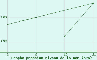 Courbe de la pression atmosphrique pour La Covatilla, Estacion de esqui