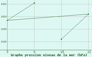 Courbe de la pression atmosphrique pour Helln