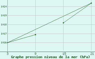 Courbe de la pression atmosphrique pour Pobra de Trives, San Mamede