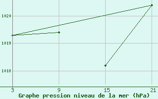 Courbe de la pression atmosphrique pour Caizares