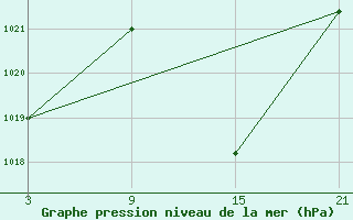 Courbe de la pression atmosphrique pour Palacios de la Sierra