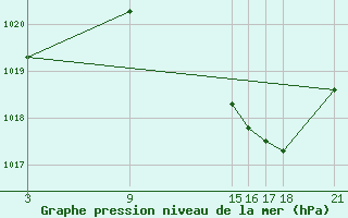 Courbe de la pression atmosphrique pour Salamanca