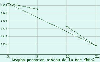 Courbe de la pression atmosphrique pour Puerto de San Isidro