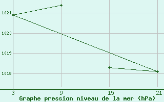 Courbe de la pression atmosphrique pour Aranda de Duero