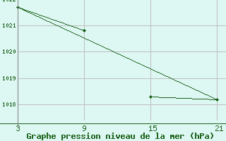 Courbe de la pression atmosphrique pour Lagunas de Somoza